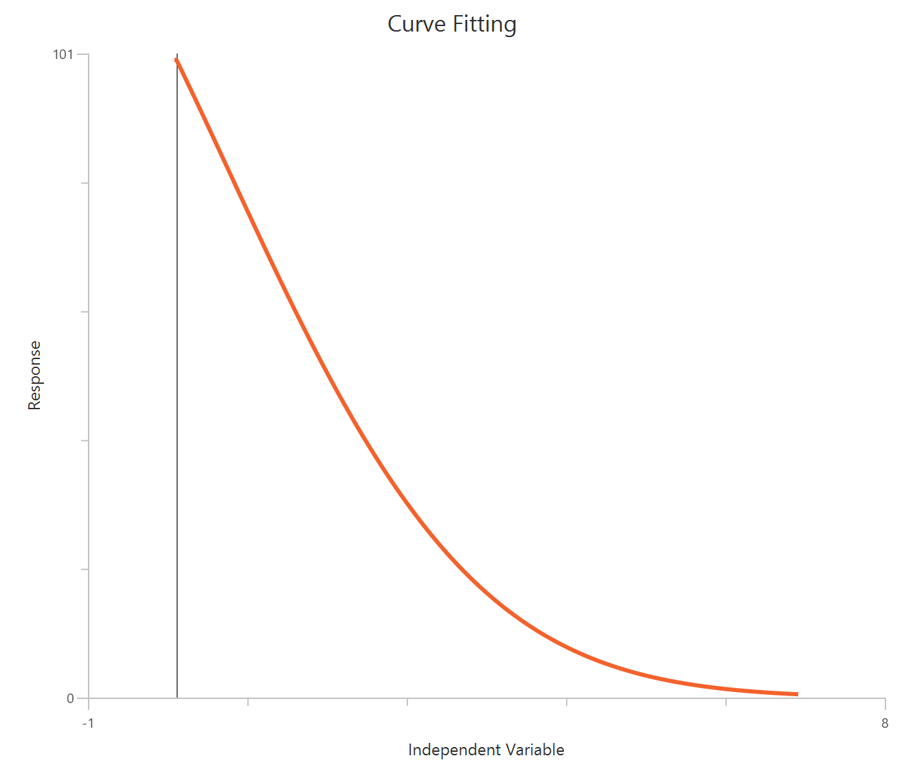 Linear quadratic - percent surviving